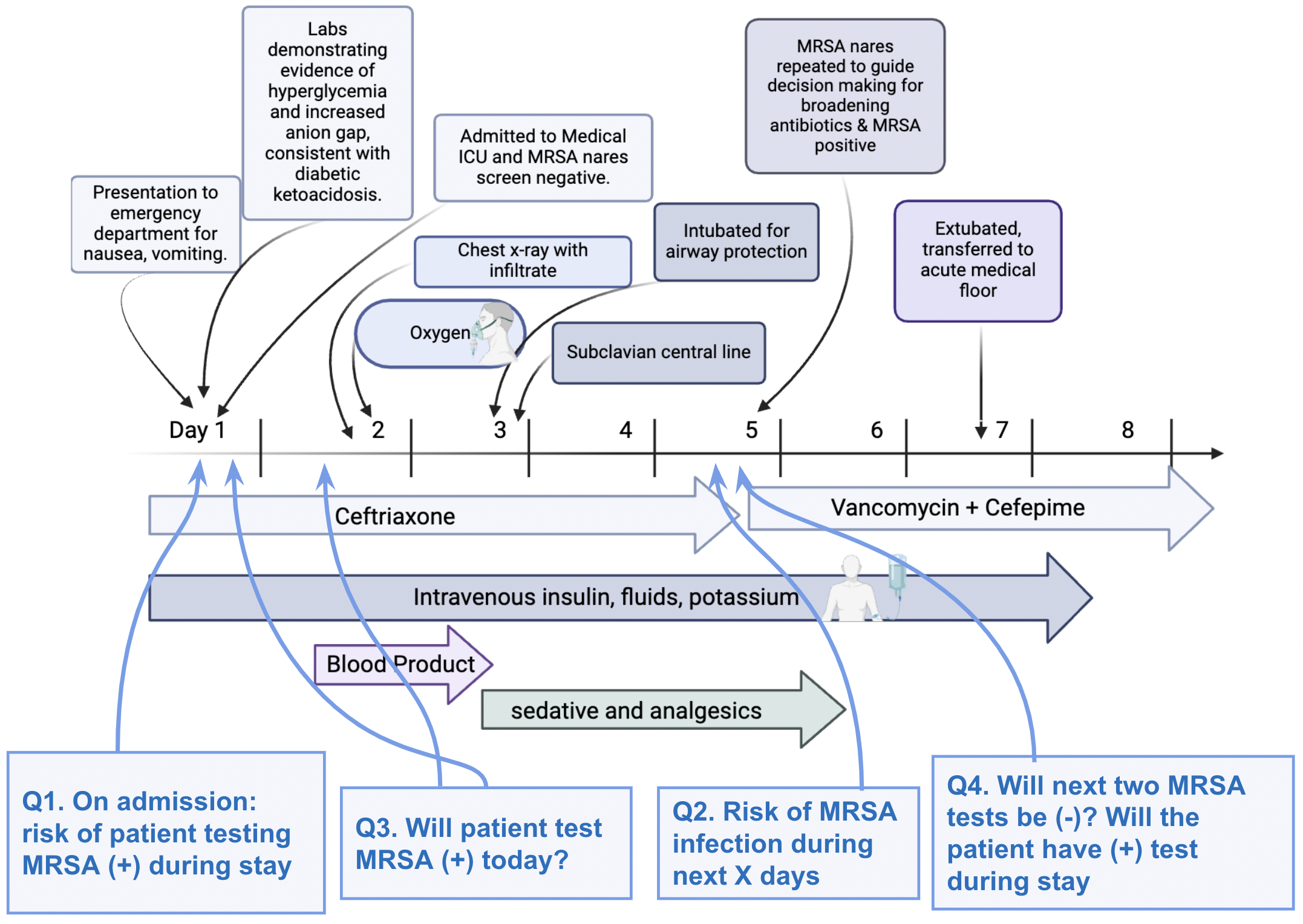 GenHAI MRSA workflow and clinical queries